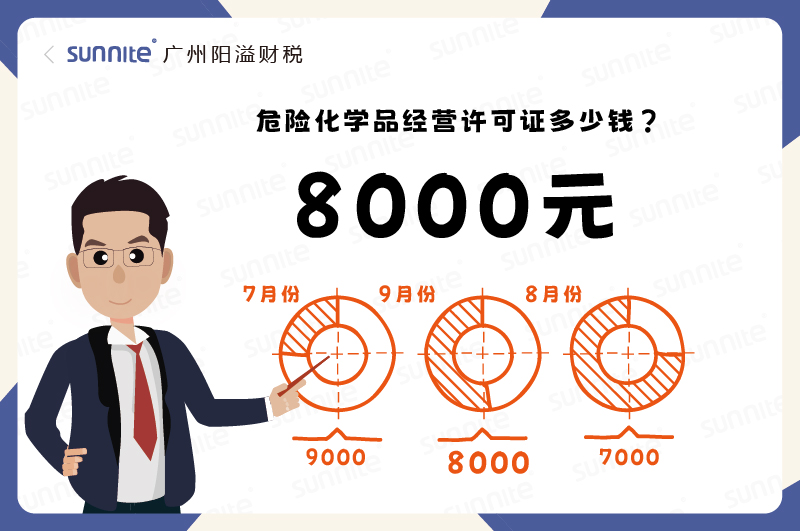 2025年9月份的?；C辦理一個(gè)8000元