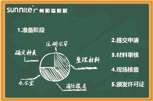 最新《?；C辦理指南（無倉儲）》，超詳細(xì)